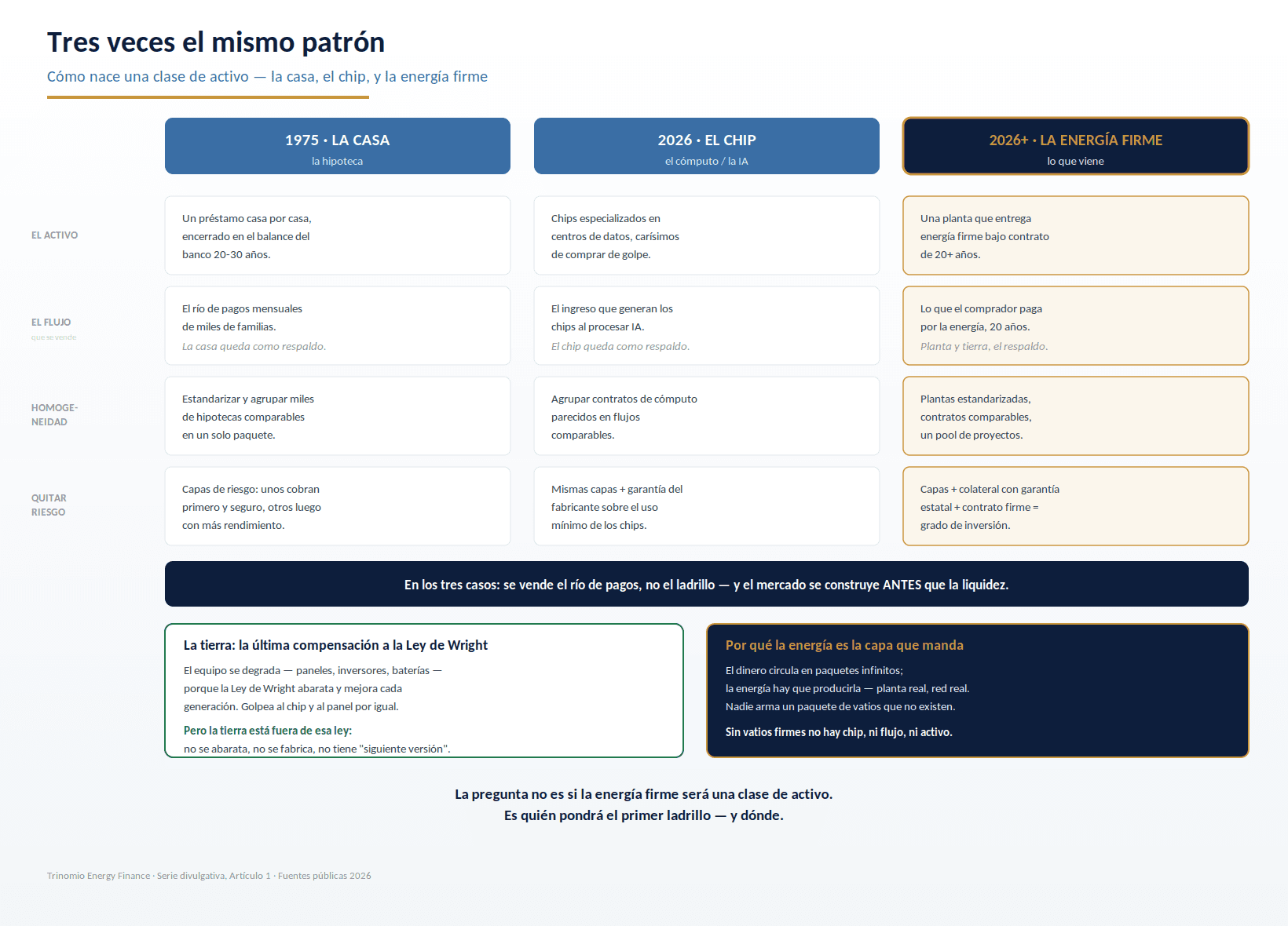 Tres veces el mismo patrón: la casa, el chip y la energía firme — cómo nace una clase de activo